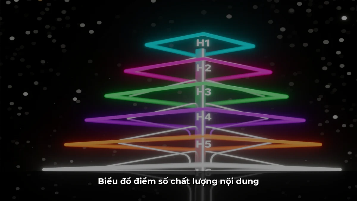 Biểu đồ điểm số chất lượng nội dung